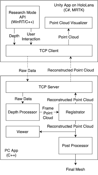 System architecture