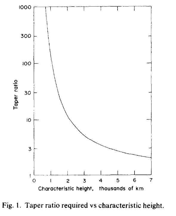 taper ratio to characteristic height