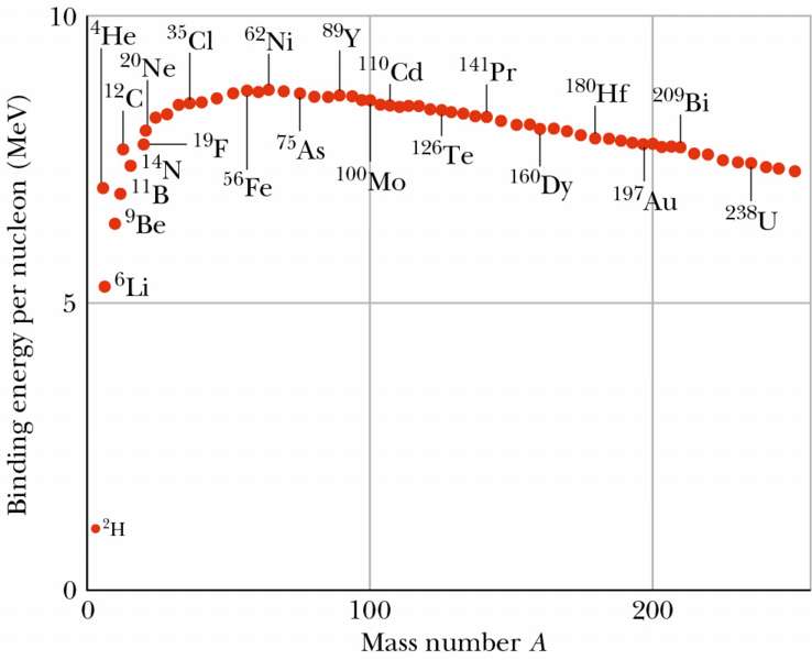 average binding energy