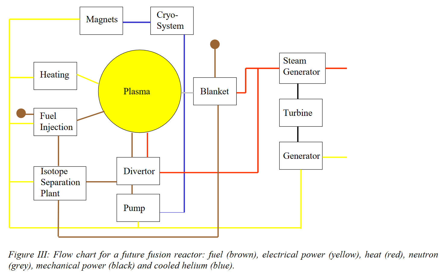 fusion reactor