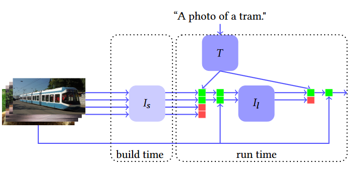 Schematic of our algorithm for a 2-level cascade . In this example, encoder  computes embeddings  of all four images (leftmost four squares) at build time. At runtime, the images that correspond to two the highest-ranking embeddings (green) are processed by encoder  that produces embeddings  of higher quality. Finally, we rerank the top-2 images with   to output the highest-ranking image. 