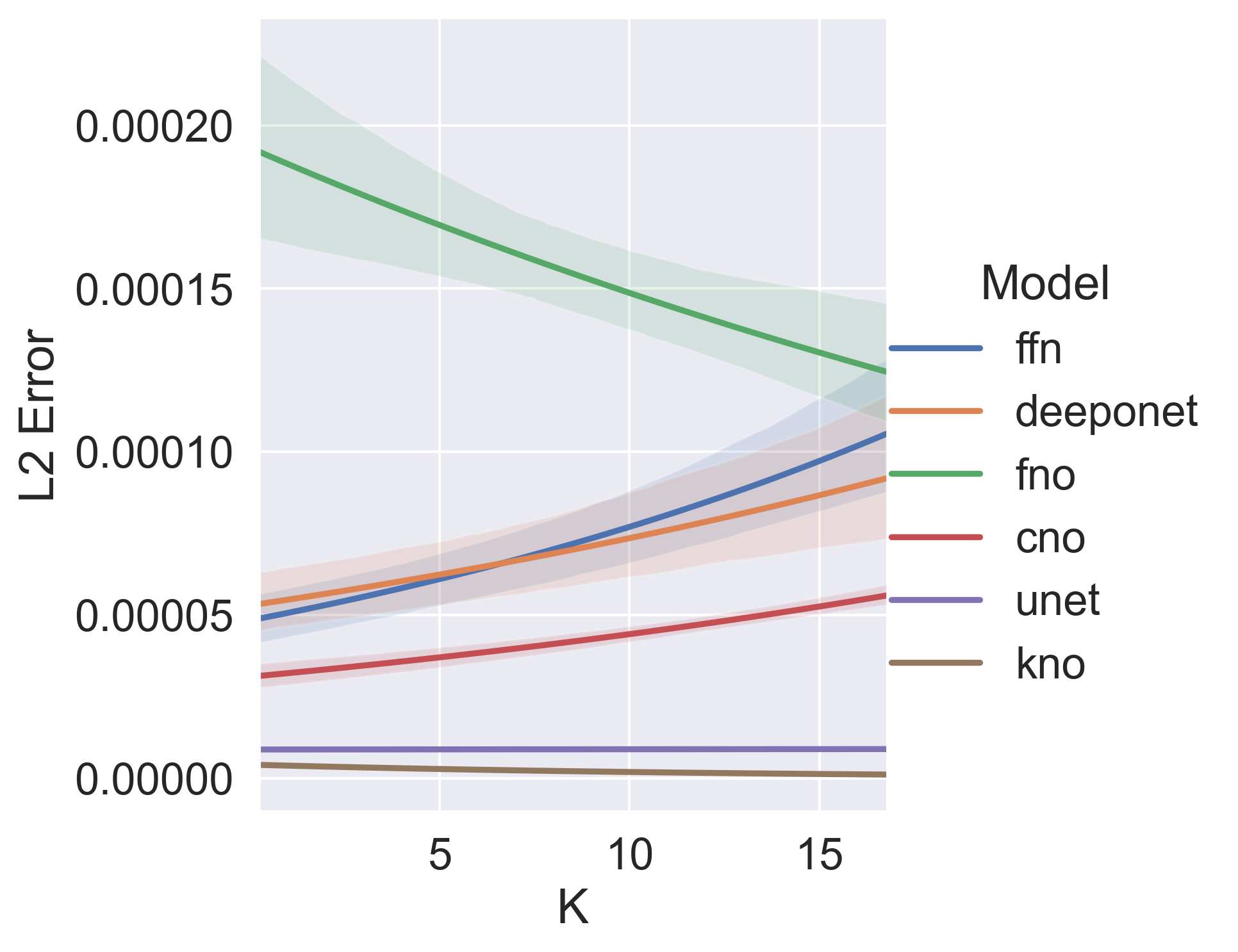 Poisson Varying