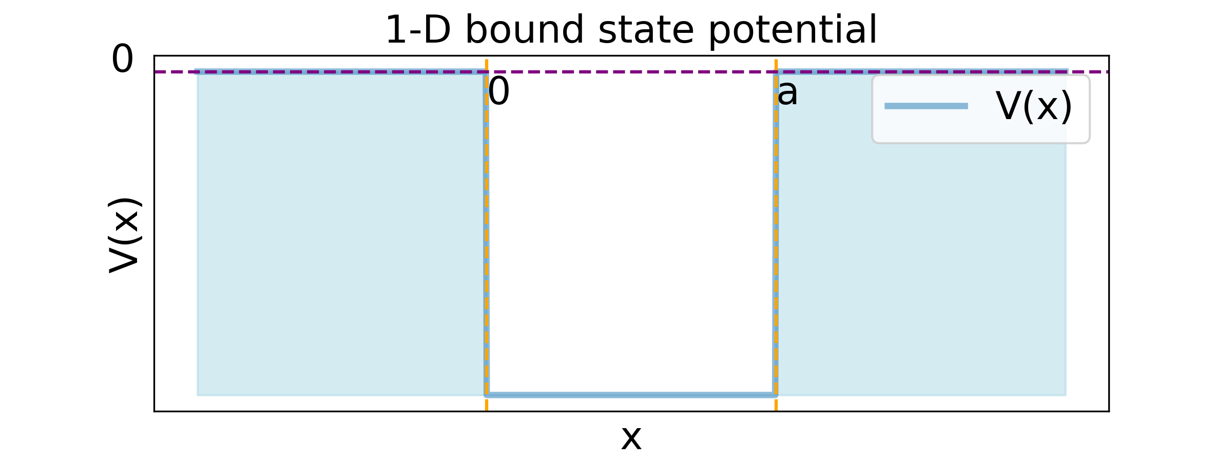 1D bound state potential