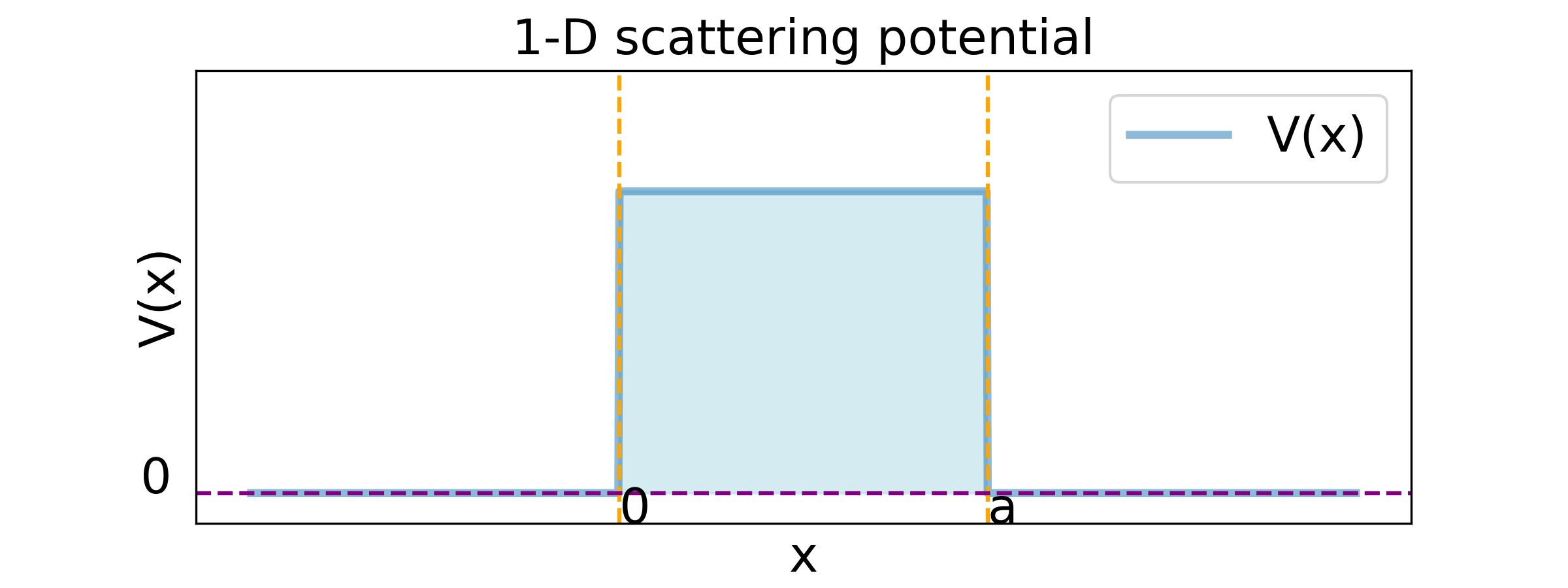 1D scattering potential