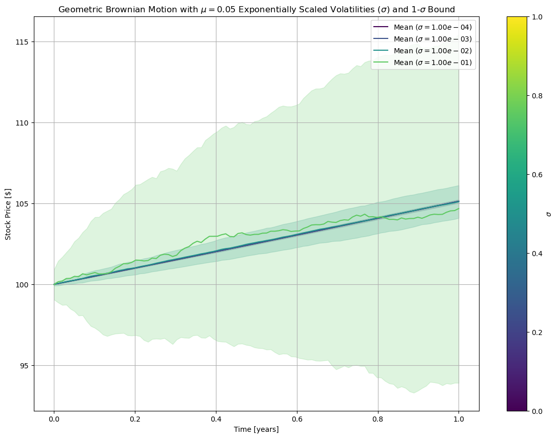 geometric brownian motion