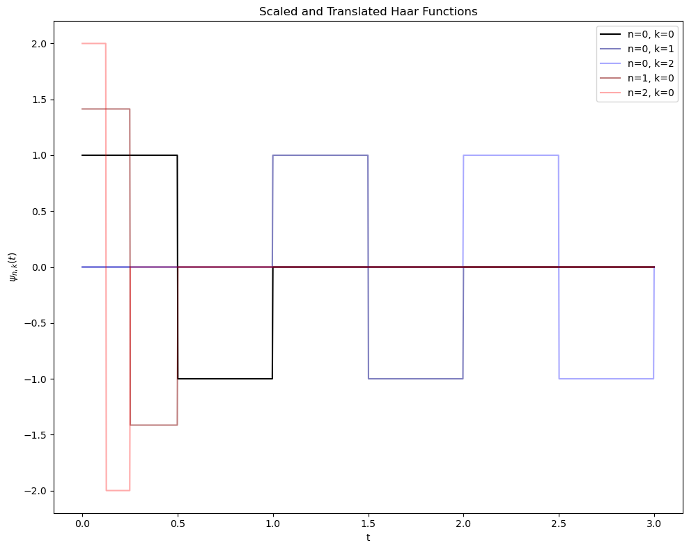 haar function