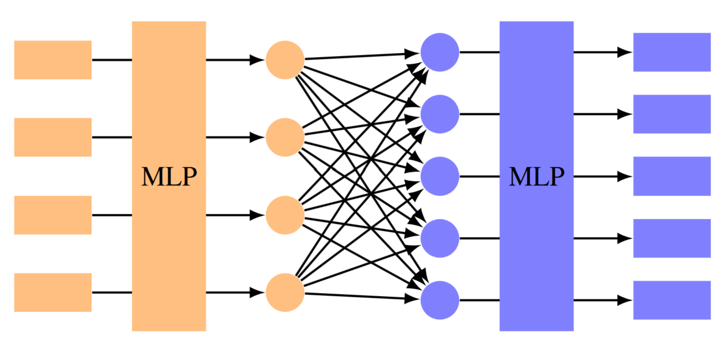 Bi-Partite Graph Neural Network: Orange circles represent boundary nodes, while blue circles denote inner nodes. Rectangles indicate the node features. Boundary node features are processed by a Multi-Layer Perceptron (MLP) before aggregation at the inner nodes, followed by another MLP to map the aggregated features.