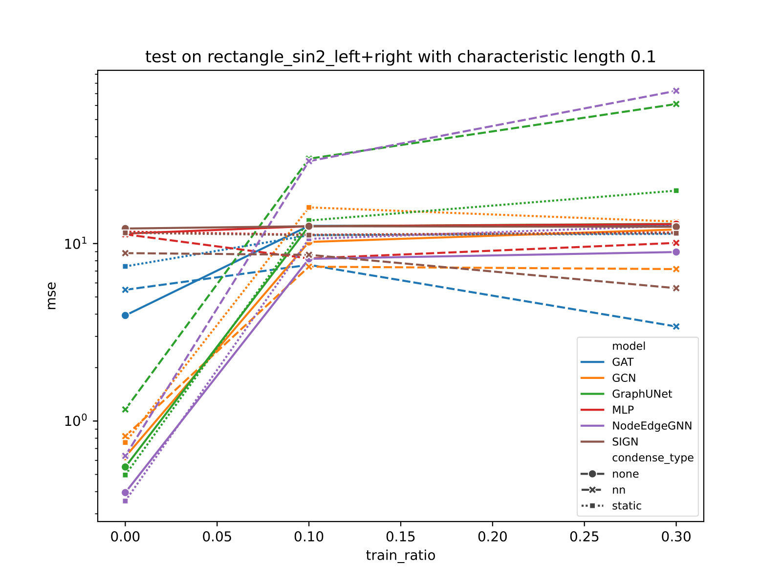 Boundary Variant Test(with load condition  and left+right boundary fixed and strong physical los (Equation strong-form-loss) with auto weight total loss(Equation loss-auto-weight) is adopted)