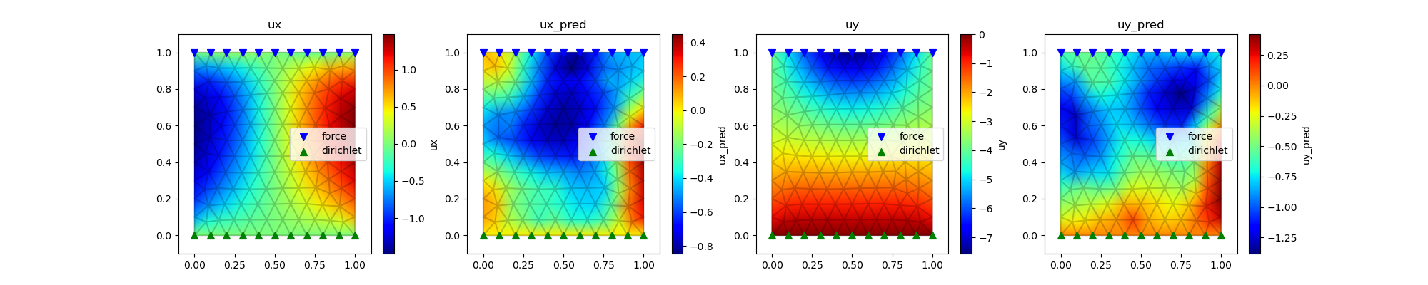model trained with loading function  and bottom Dirichlet boundary using physical loss is tested on loading function of  and same boundary condition
