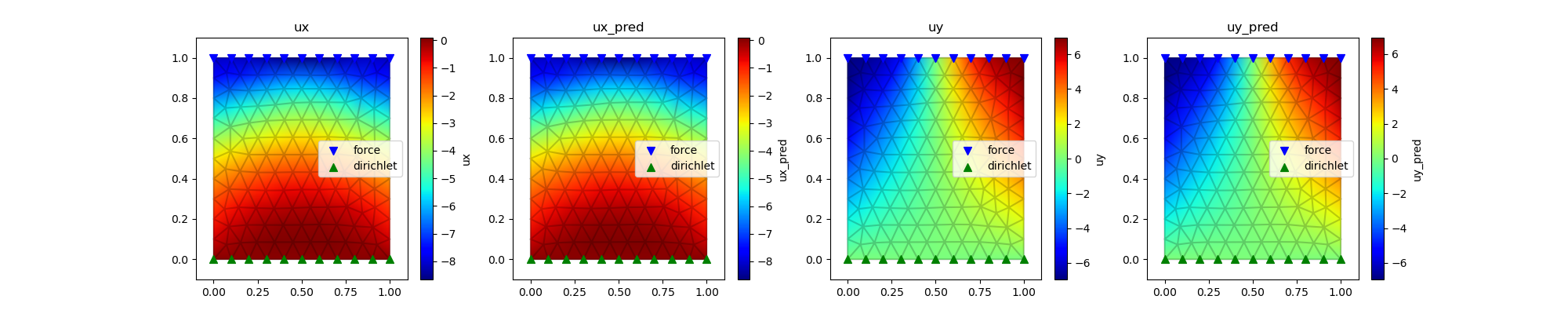 model trained with loading function  and bottom Dirichlet boundary using physical loss is tested on loading function of  and same boundary condition