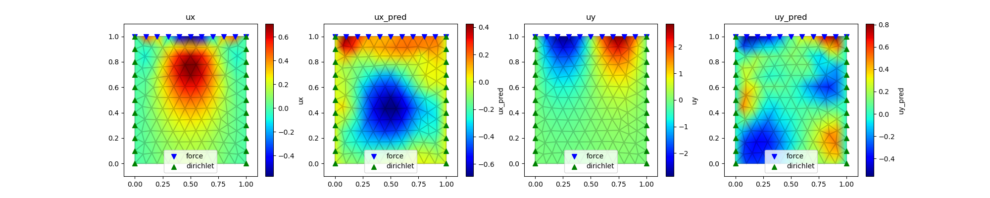 model trained with loading function  and bottom Dirichlet boundary using physical loss is tested on loading function of  with left and right Dirichlet boundary