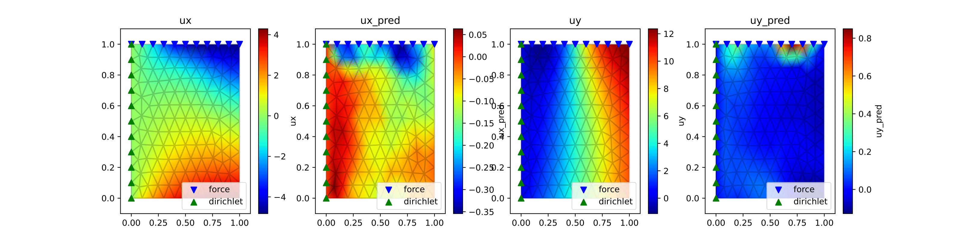 The prediction result from  the model trained on a bunch of different meshes