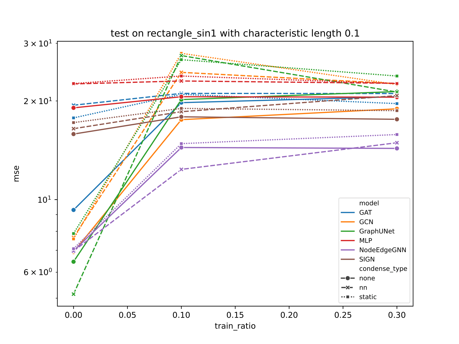 Frequency Variant Test(with load condition  and bottom
boundary fixed and strong physical loss(Equation [eq:strong-form-loss] with auto weight total
loss(Equation [eq:loss-auto-weight] is adopted)