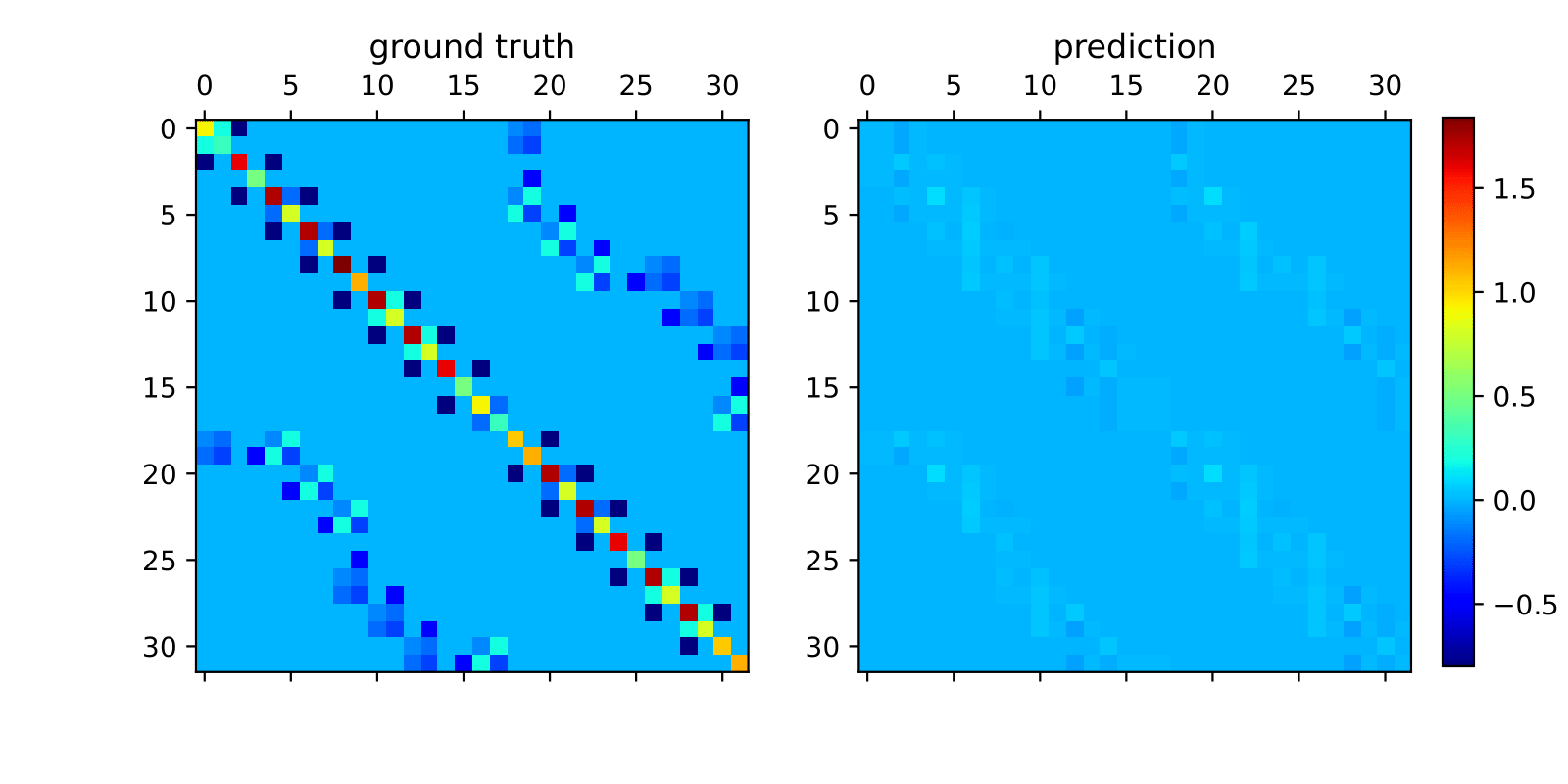 Global Galerkin Equivalent Architecture with positional encoding frequency 8. The right is the predicted Galerkin matrix while the left is the ground truth Galerkin matrix