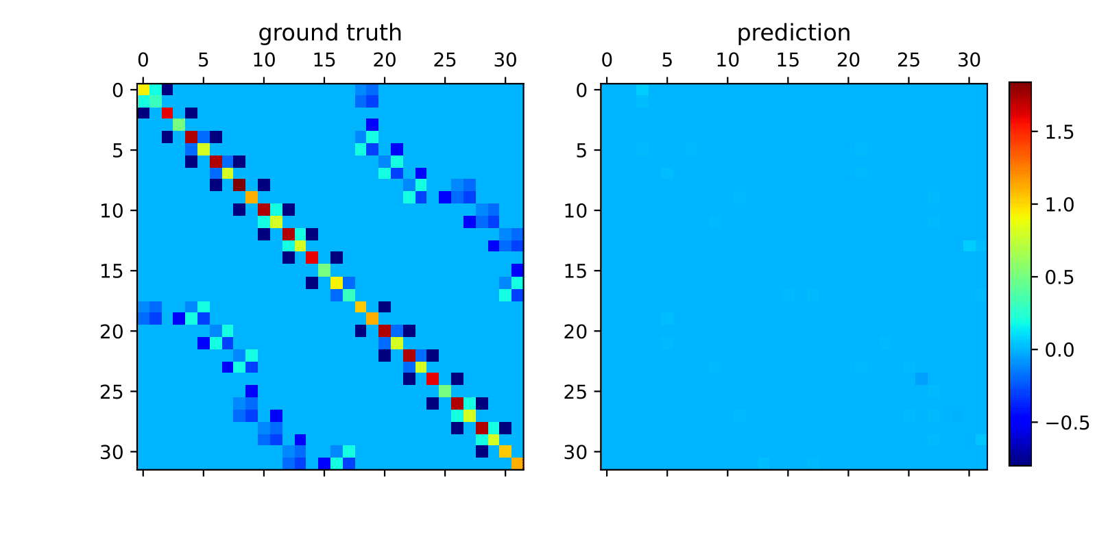 Pseudo Bilinear Local Galerkin Equivalent Architecture trained result, with right the prediction Galerkin matrix while the left is the ground truth Galerkin matrix