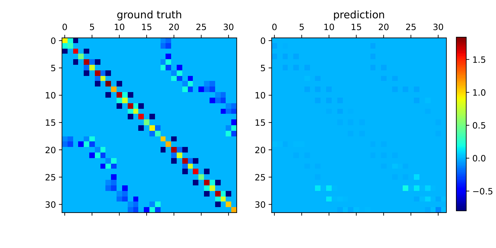 Pseudo Linear Local Galerkin Equivalent Architecture trained result, with right the prediction Galerkin matrix while the left is  the ground truth Galerkin matrix