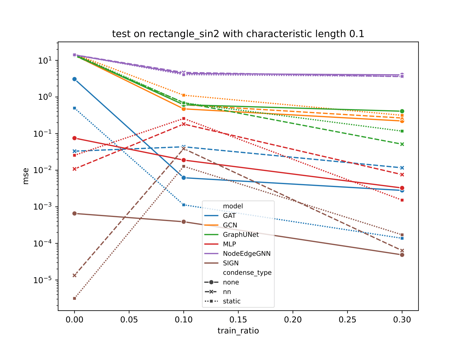 Invariant Test(with load condition  and bottom boundary
fixed and strong physical
loss(Equation strong-form-loss) with equal total loss

is
adopted)