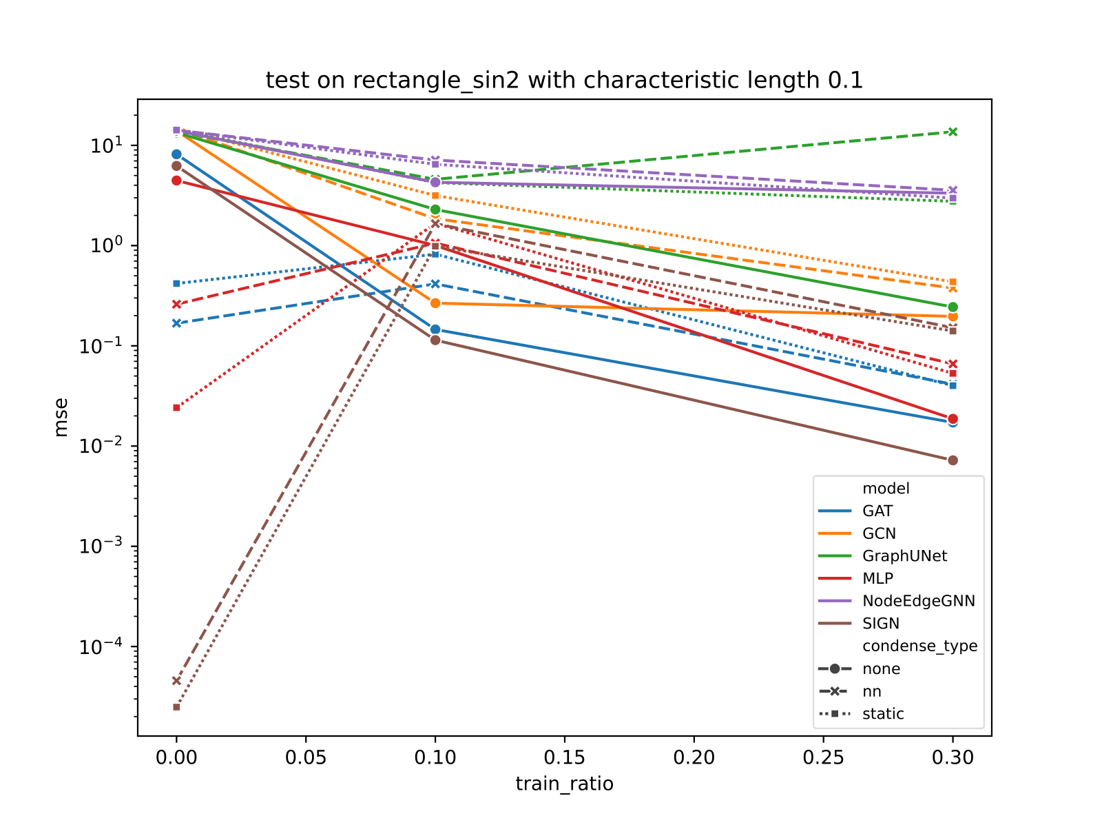 Invariant Test(with load condition  and bottom boundary
fixed and strong physical
loss(Equation strong-form-loss) with equal total loss
 is
adopted)
