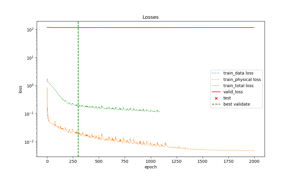 The recording loss for multiple graphs training