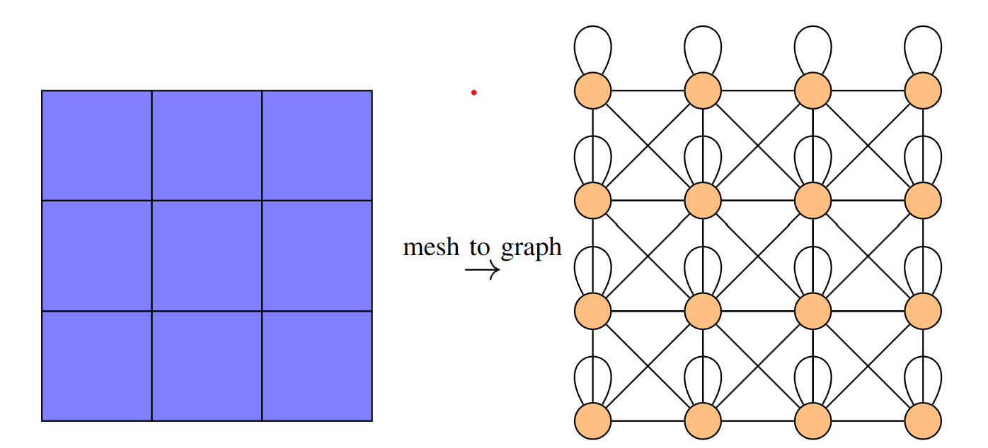 Mesh To Graph: Each element is considered as a fully connected subgraph