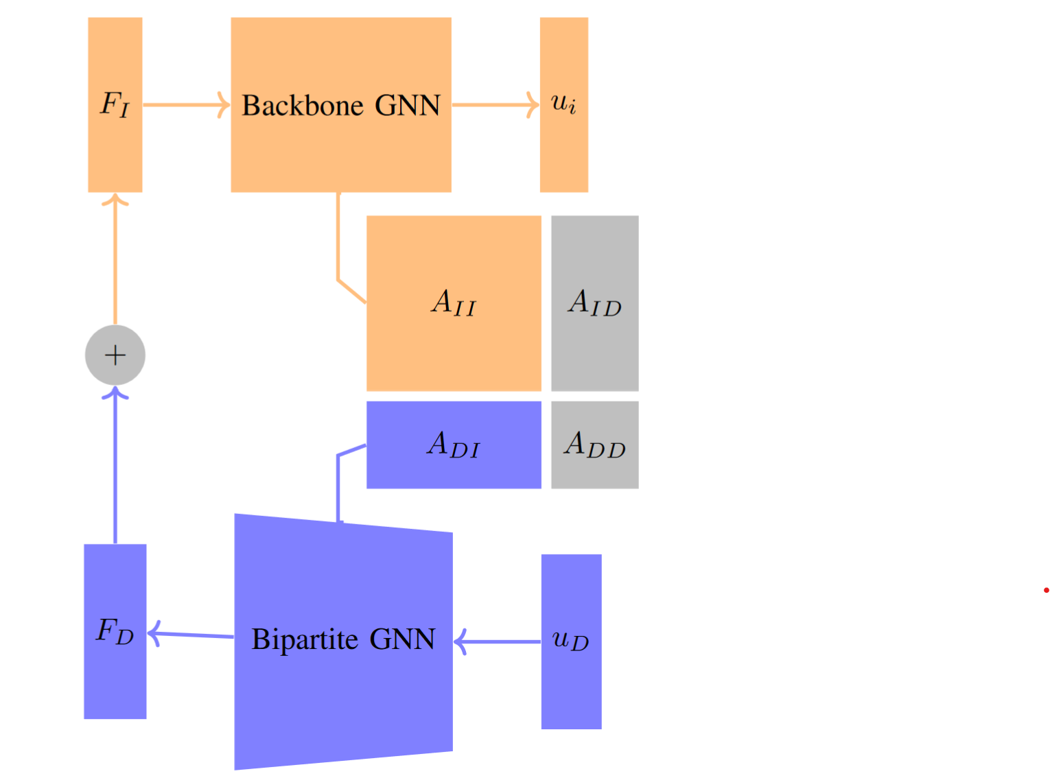 SCEA: The Static Condense Equivelant Architecture overview. The Bipartite GNN is a kind of GNN that propagate message on a bi-partite graph. The Backbone GNN could be any canonical GNN. For example, GCN and GAT.