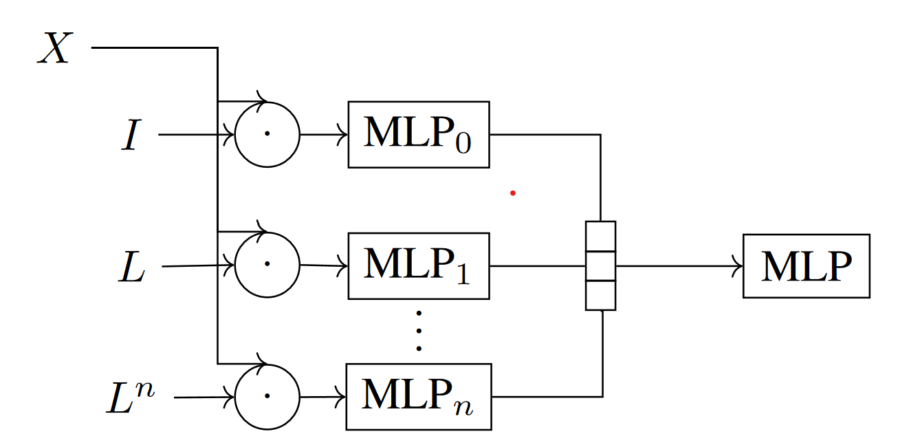 SIGN overview: The node feature  is propogated by multiple times . And these features are concatenated to maintain the information in each stage