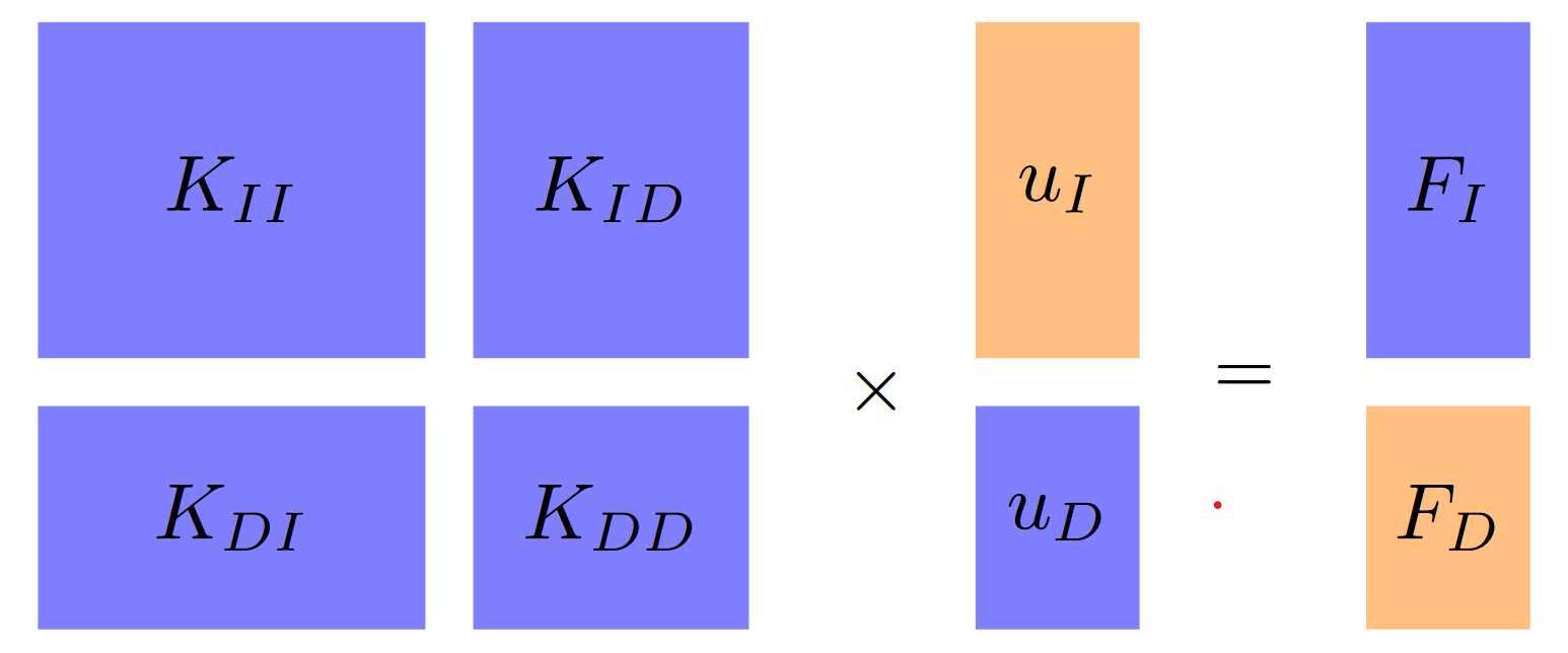 Static Condenstation: blue parts are known, while orange parts are unkown