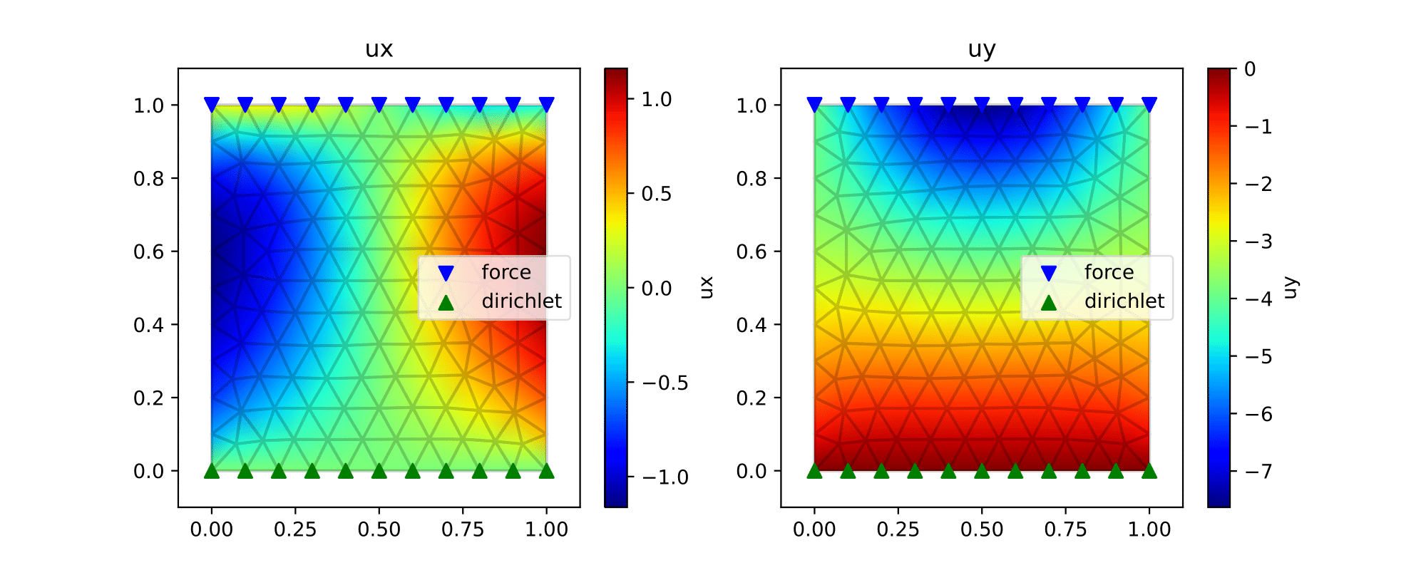 Rectangle shape with triangle mesh. The upper boundary is applied with
a downward force , the bottom boundary are fixed in all
two
dimensions