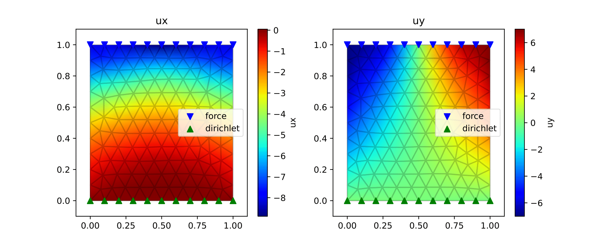 Rectangle shape with triangle mesh. The upper boundary is applied with
a downward force , the bottom boundary are fixed in all
two
dimensions