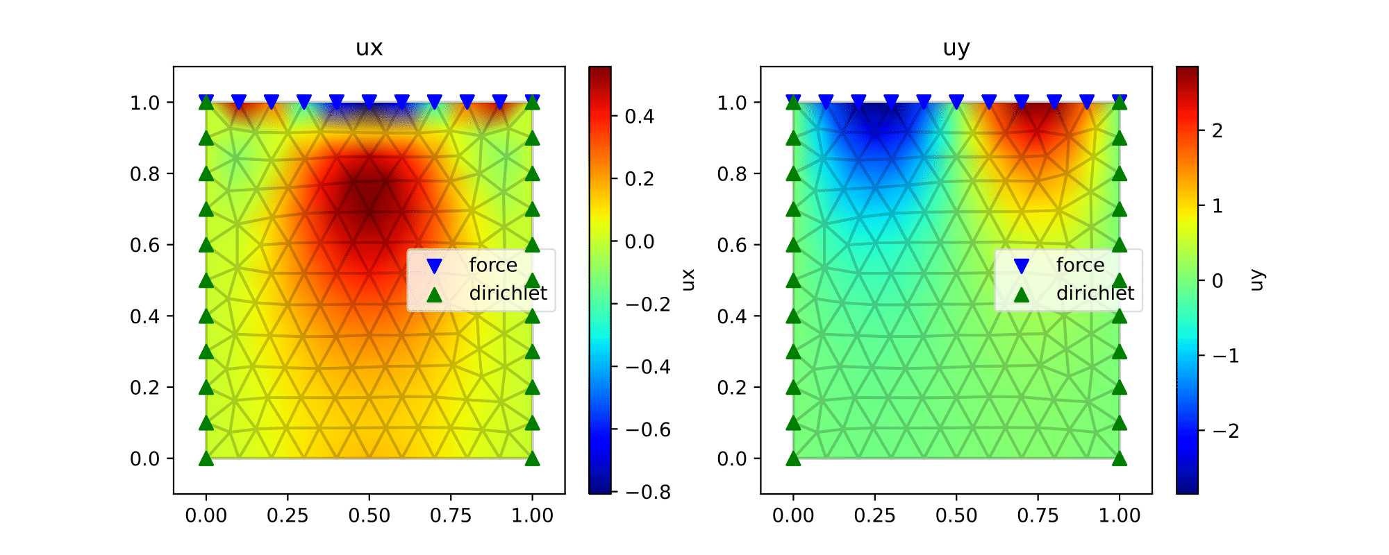 Rectangle shape with triangle mesh. The upper boundary is applied with
a downward force , the left and right boundaries are
fixed with all two
dimensions.