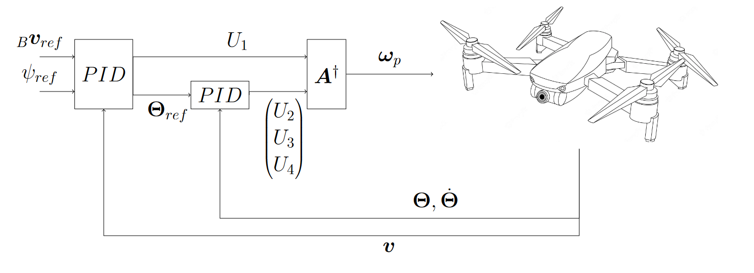 quadrotor body frame PID control