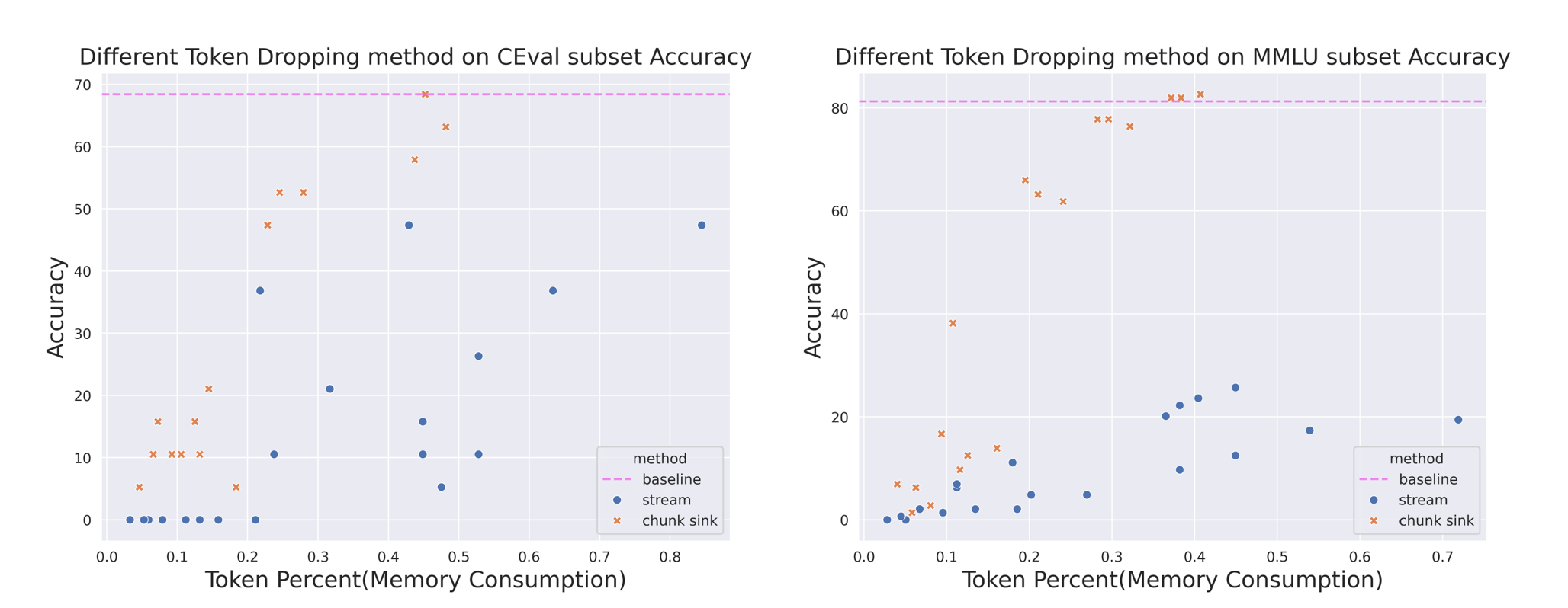 The relationship between accuracy and the token percentage stored under different parameter settings for StreamLLM [20] and the proposed Chunk Sink method on CEval [23] and MMLU [22] dataset