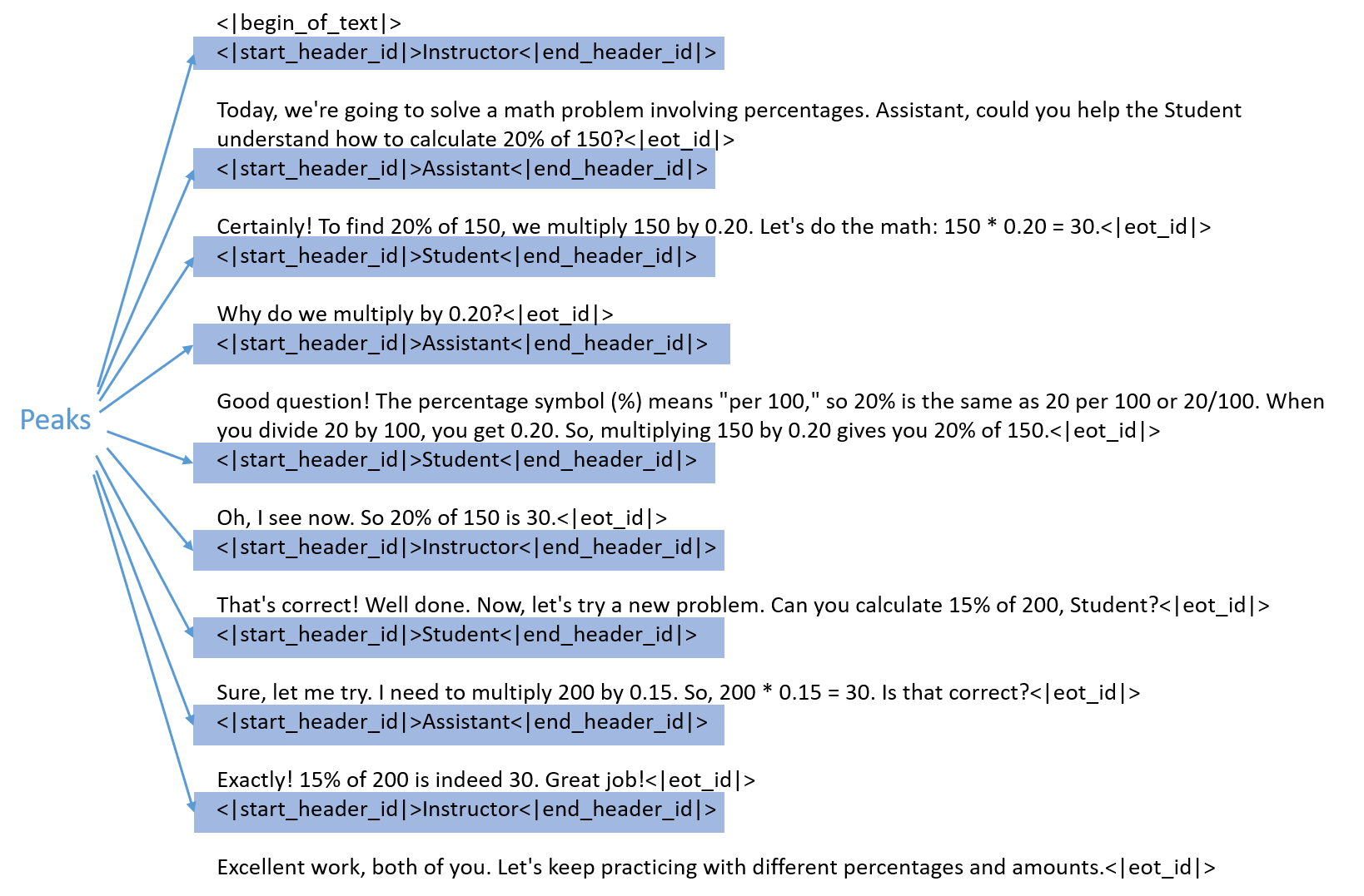 Text-to-peak correspondence in a multi-agent scenario