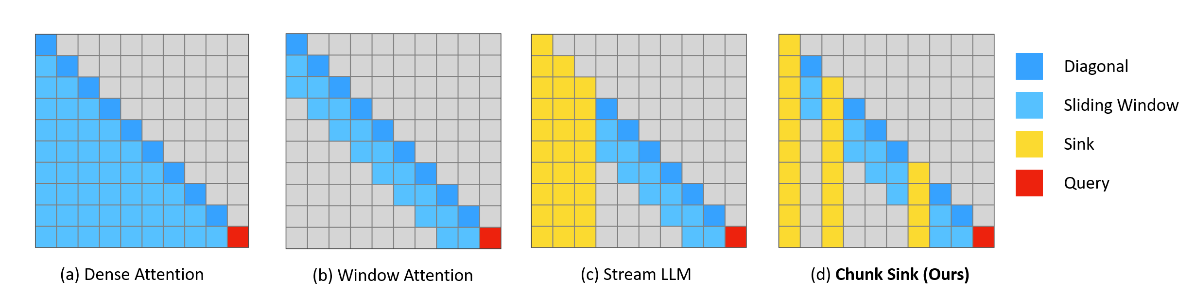 Illustration of Chunk Sink Assume the language model is pre-trained on texts of length  and performing inference on the  th token (). (a) Dense Attention exhibits a linear growing computational consumption and memory usage for cache size. Its performance diminishes when the text length surpasses the pre-training text length. (b) Window Attention caches the most recent  tokens' keys and values (KV). Although efficient during inference, performance degrades significantly once the keys and values of the initial tokens are evicted. (c) StreamingLLM maintains the attention sink (a set of initial tokens) to ensure stable attention computation, in conjunction with recent tokens. This approach provides comparably better performance than window attention but it suffers from the loss of information from middle tokens. (d) Chunk Sink preserves not only the initial tokens but also a set of initial tokens for each semantic chunk, thereby retaining information from the middle of the sequence while remaining as efficient as StreamingLLM.