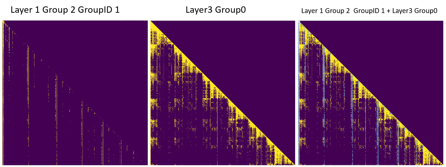 The top-8 attention matrix from layer 2, group 2, and group ID 1, used as a segmenter. This matrix effectively matches the beginnings of semantic chunks in deeper layers. It is compared with the top-32 matrix from layer 3, group 0, in the far-right subfigure.