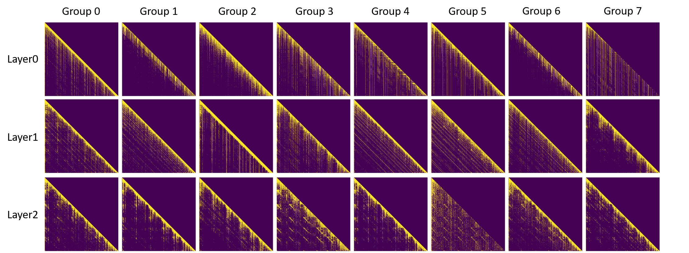 The top-32 attention matrix patterns in layers 0, 1, and 2 of the LLaMA3-Instruct 8B model on a sample from the MMLU dataset.