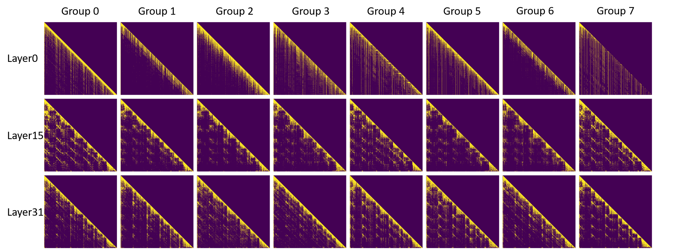 The top-32 attention matrix patterns across layers 0, 15, and 31 of the LLaMA3-Instruct 8B model on a sample from the MMLU dataset.