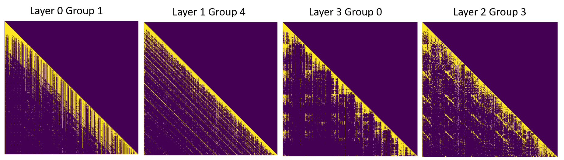 Four primary patterns characterizing the top-32 attention matrices: (1) Token Absolute Position (layer 0, group 1), (2) Token Relative Position (layer 1, group 4), (3) Chunk Absolute Position (layer 3, group 0), and (4) Chunk Relative Position (layer 2, group 3).