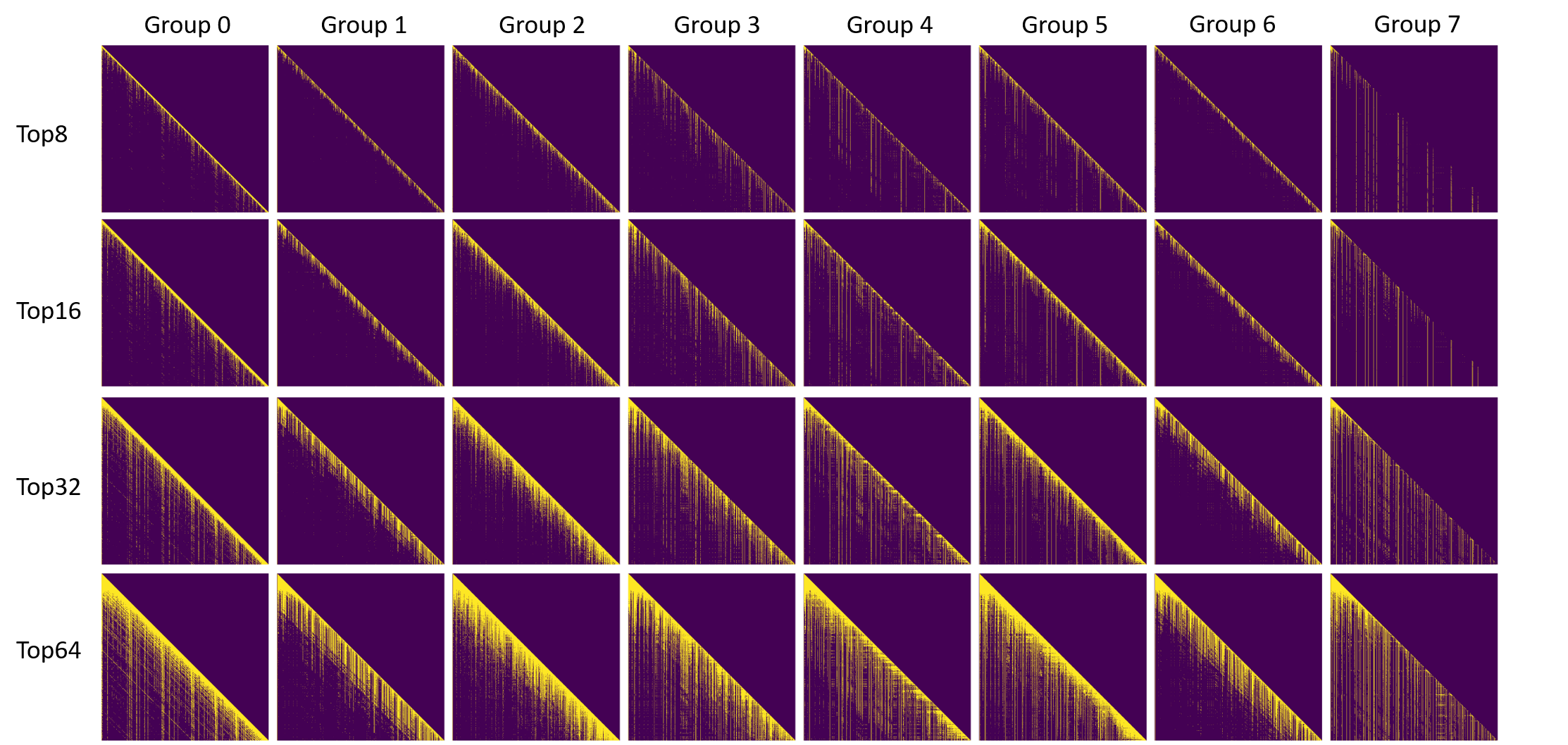 The top- attention matrix of the first layer of the LLaMA3-Instruct 8B model on a sample from the MMLU dataset. Each column represents one attention head, and each row corresponds to a different  value, ranging from 8 to 64.