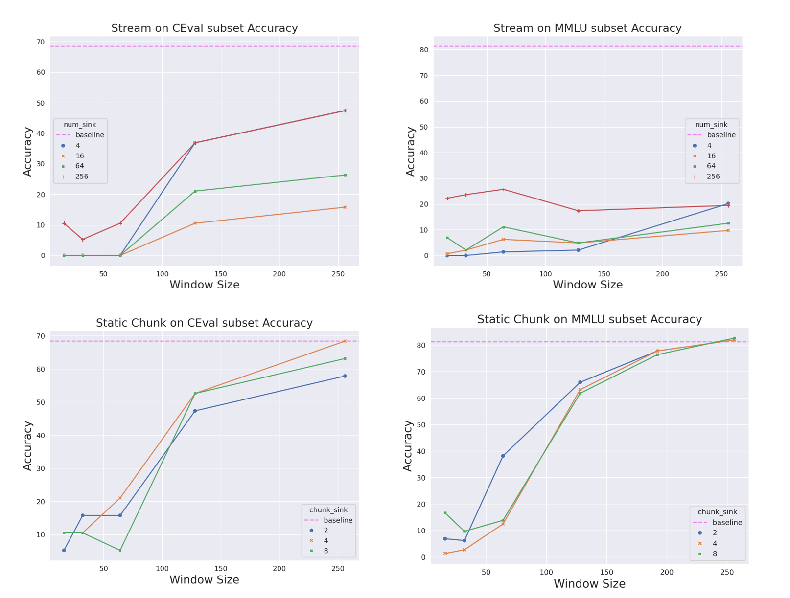 Parameter sensitivity analysis for the Chunk Sink and StreamLLM methods on CEval [23] and MMLU [22] dataset