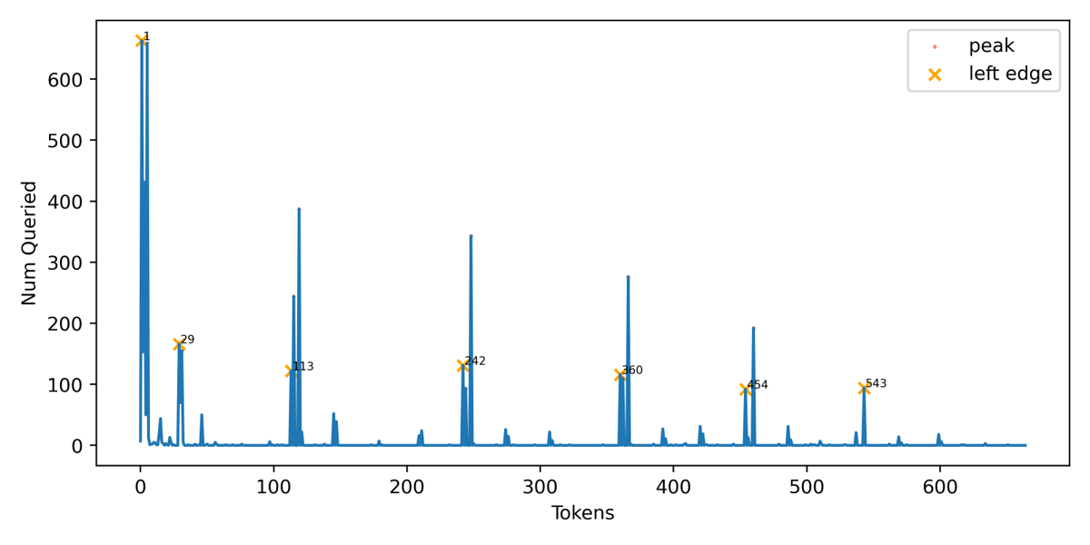 Frequency of attention peaks for each token in the top-8 attention matrix of layer 1, group 2, and group ID 1.