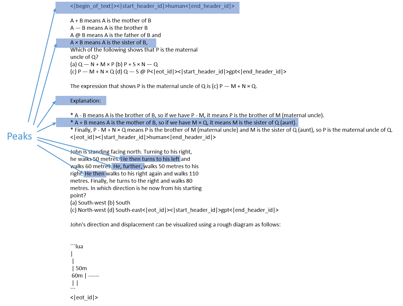 Text-to-peak correspondence in a ShareGPT sample, illustrating the role of structural and semantic shifts in triggering the start of attention-based semantic chunks.