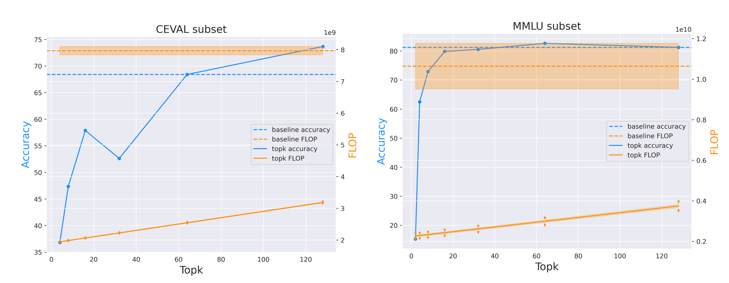 Top- Attention Accuracy and FLOP on C-Eval and MMLU dataset subset for different  values