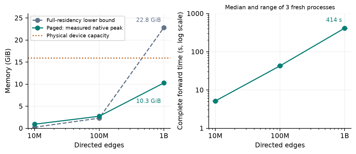Billion-edge capacity and complete forward time