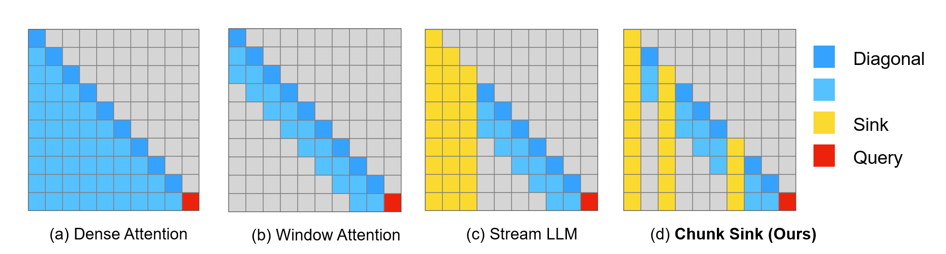 Master Thesis: Semantic Chunk Sparse Attention for Large Language Model